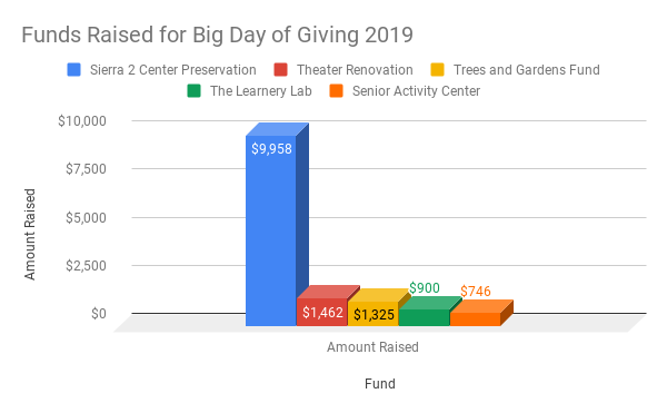 The majority of donations were designated for Sierra 2 Center preservation ($9,958). Other contributions included $1,462 to continue the theater renovation project; $1,325 for the newly created Trees and Gardens Fund; $900 to build The Learnery Lab; and $746 for the Senior Activity Center. 